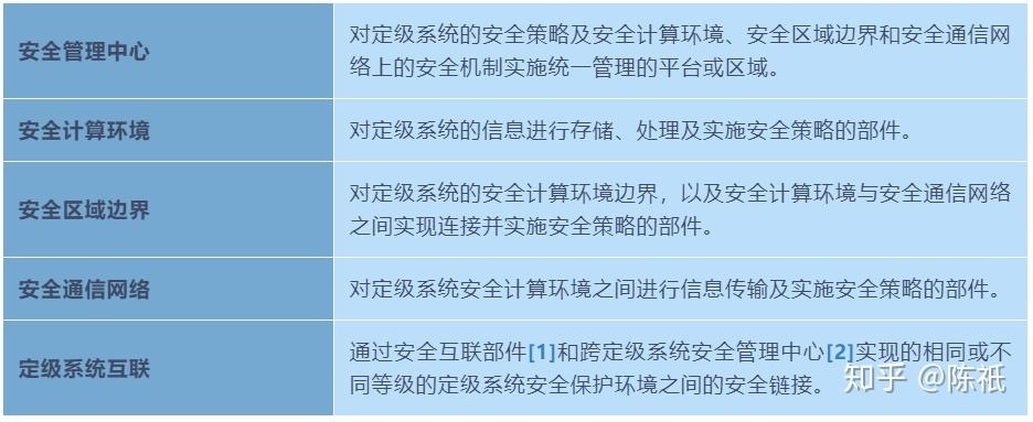 网络安全等级保护回顾系列标准