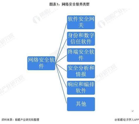 2022年中国网络安全网络安全软件行业竞争格局及市场份额分析身份和