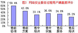 彻底调查 网络安全软件在电子政务中的应用前景