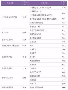 中国大学毕业生工资公布,你达标了吗