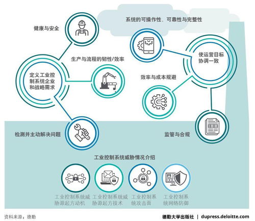 德勤 工业4.0与网络安全